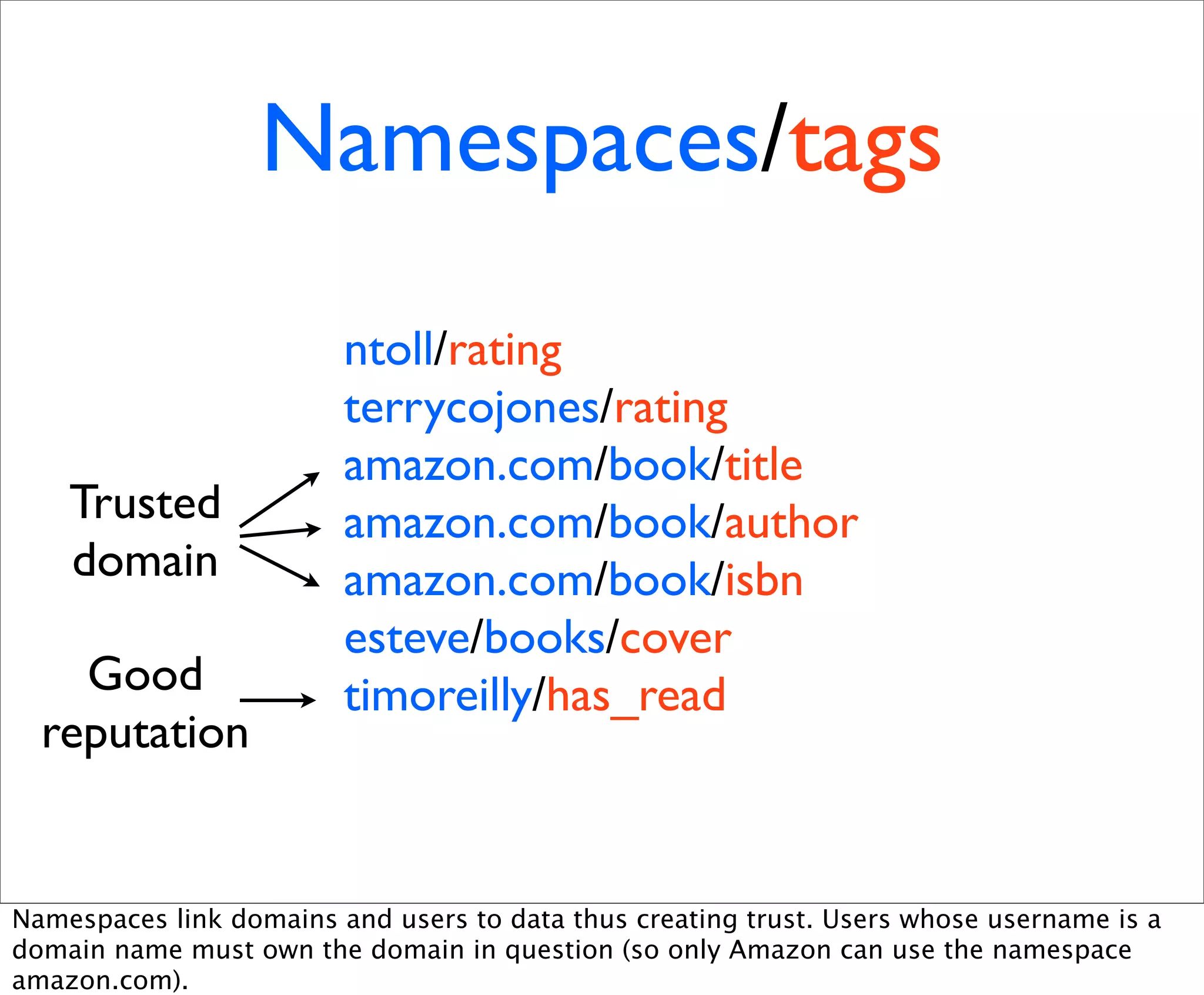 Namespaces/tags
                         ntoll/rating
                         terrycojones/rating
                         amazon.com/book/title
    Trusted              amazon.com/book/author
    domain               amazon.com/book/isbn
                         esteve/books/cover
    Good                 timoreilly/has_read
  reputation


Namespaces link domains and users to data thus creating trust. Users whose username is a
domain name must own the domain in question (so only Amazon can use the namespace
amazon.com).
 
