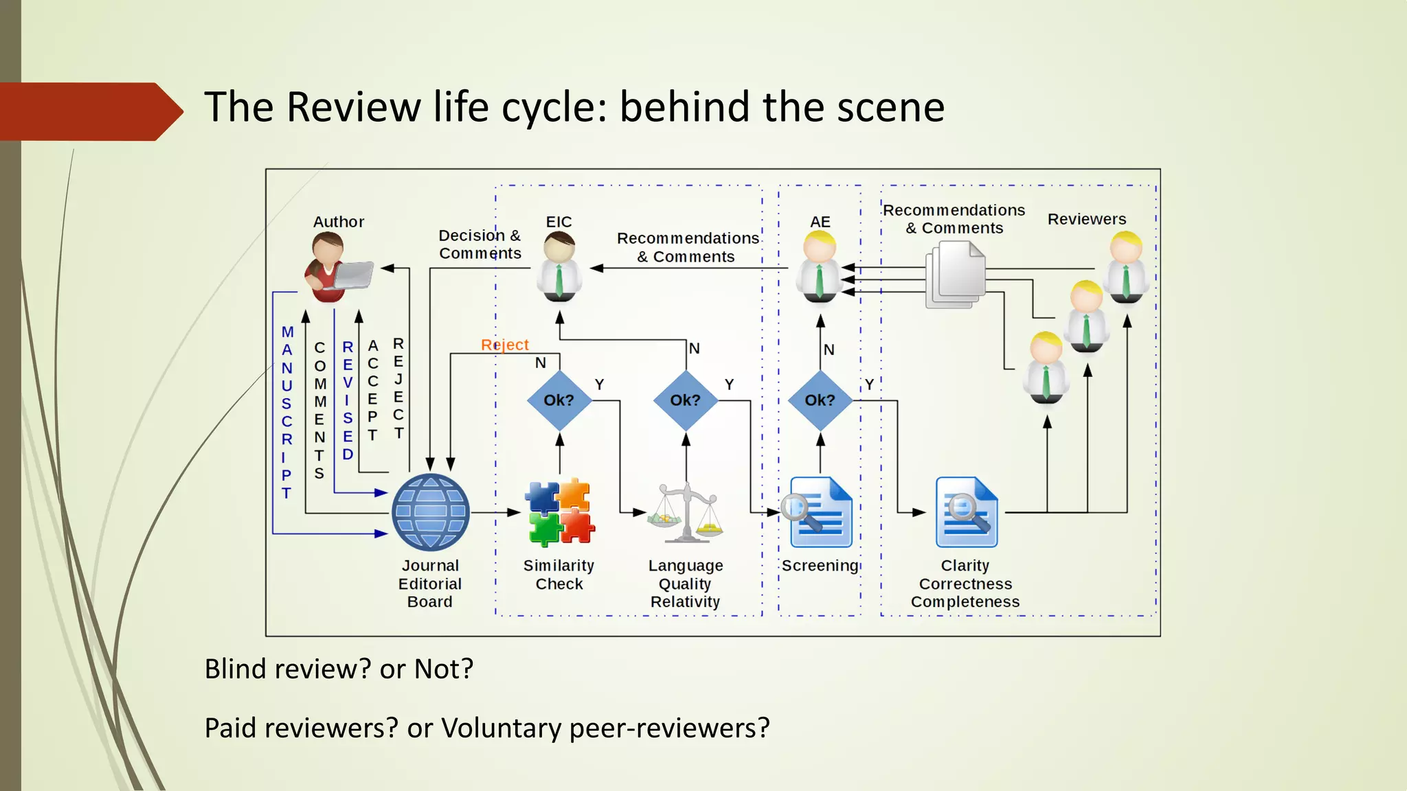 The Review life cycle: behind the scene
Blind review? or Not?
Paid reviewers? or Voluntary peer-reviewers?
 