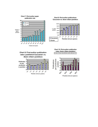 Chart 7: First-author paper
                  publication rate                                                              Chart 8: First-author publications:
                                                                                               Caucasian vs. Asian citizen postdocs
            10
             9         US pub
                                                                                                         100.0%
             8         TV pub
                                                                                                         80.0%
             7
                                                                                                         60.0%
             6                                                                                % cohort
Number of                                                                                     postdocs
                                                                                                         40.0%
 papers      5
produced                                                                                                 20.0%
             4
             3                                                                                            0.0%




                                                                                                                  -1


                                                                                                                         -2


                                                                                                                                 -3


                                                                                                                                        -4


                                                                                                                                                -5


                                                                                                                                                        -6



                                                                                                                                                                  -7
             2




                                                                                                                Y0


                                                                                                                       Y1



                                                                                                                               Y2


                                                                                                                                      Y3


                                                                                                                                              Y4


                                                                                                                                                      Y5



                                                                                                                                                                Y6
                                                                                             Caucasian
             1                                                                                                         Postdoc tenure (years)
                                                                                             Asian
             0
               1

                     2

                           3

                                     4

                                               5

                                                     6

                                                           7

                                                                     8

                                                                            9

                                                                                  10
             0-

                   1-

                         2-

                                   3-

                                             4-

                                                   5-

                                                         6-

                                                                   7-

                                                                          8-

                                                                                9-
             Y

                   Y

                         Y

                                 Y

                                         Y

                                                   Y

                                                         Y

                                                                 Y

                                                                         Y

                                                                                Y



                                     Postdoc tenure (years)



                                                                                                  Chart 10: First-author publication
                                                                                                   rates: Asian citizen postdocs
            Chart 9: First-author publication                                                        Asian      Asian native    Asian natural        Asian PR
            rates: published Caucasian vs.
                Asian citizen postdocs
                                                                                                                  5
                         5
                                                                                               per productive
                                                                                                Publications



                                                                                                                  4
          Publicatio     4
                                                                                                  postdoc


            ns per       3                                                                                        3
          productiv      2                                                                                        2
          e postdoc      1                                                                                        1
                         0
                                                                                                                  0
                               1


                                           2


                                                     3


                                                               4


                                                                           5


                                                                                  6


                                                                                         7
                             0-


                                         1-


                                                   2-


                                                             3-


                                                                         4-


                                                                                5-


                                                                                       6-
                             Y


                                         Y


                                                   Y


                                                             Y


                                                                     Y


                                                                                Y


                                                                                       Y




                                                                                                                  -1


                                                                                                                                -3


                                                                                                                                               -5


                                                                                                                                                           -7
                                                                                                                Y0


                                                                                                                              Y2


                                                                                                                                             Y4


                                                                                                                                                         Y6
                                              Postdoc tenure (years)
                                                                                                                        Postdoc tenure (years)
 
