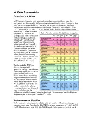 US Native Demographics
Caucasians and Asians

All US citizens (including native, naturalized, and permanent residents) were also
analyzed for any demographic differences in postdoc publication rates. Focusing on data
from majority groups (specifically Caucasian and Asian populations), we sought to
determine the publication rates of these populations. The survey revealed that 1250 of
2147 Caucasians (58.2%) and 217 of 361 Asians (60.1%) had self-reported first-author
publications. Chart 8 shows the
                                        Table 5. First-Author Publication Rates by US-citizen Demographics
percentage of Caucasian and
Asian postdocs with a first-author                            0-1      1-2    2-3    3-4 y    4-5   Sum
                                                              y        y      y               y     0-5y
publication by postdoc tenure.         African-Americans
Interestingly, proportionately         Unpublished            26       16     9      2        3     56
                                       Published              7        11     10     8        3     39
fewer Asian-citizen postdocs           Publications           8        16     14     15       6     59
between years 1 and 3 publish          Productive             1.14 1.45 1.40 1.875 2.00 1.51
                                       Publication Rate
first-author papers compared to        Hispanic/Latino Americans
Caucasian citizens, but Asian          Unpublished            26       15     4      6        0     51
citizens outpublish Caucasians         Published              9        19     10     7        6     51
                                       Publications           12       36     24     19       14    105
beyond postdoc year 4. The first-      Productive             1.33 1.89 2.40 2.71             2.33 2.06
author publication rate among          Publication Rate
                                       Native Americans
Caucasian American citizens was        Unpublished            3        3      0      0        0     6
0.2248 papers per postdoc year         Published              1        7      4      2        2     16
   2                                   Publications           2        13     6      5        3     29
(R = 0.9045) in this sample.           Productive             2.00 1.86 1.50 2.50             1.5   1.81
                                             Publication Rate
                                             Pacific Islander Americans
We also looked at 224 Asian                  Unpublished      2    10   1      0    4
citizens (those not with                     Published        2    11   2      0    6
permanent residency status) to see           Publications     3    11   5      0    10
                                             Productive             1.00
                                                              1.50 1.00 2.50   0    1.67
if there were a difference between           Publication Rate
naturalized and native-born                  Asian Americans
                                             Unpublished      50    47
                                                                   27   9      7    140
citizen productivity. Removing               Published        39    31
                                                                   40   42     41   193
the permanent residents resulted             Publications     75    99
                                                                   104  96     136  510
                                             Productive             3.19
                                                              1.92 2.60 2.29   3.32 2.64
in a much lower publication rate             Publication Rate
than if they were included (Chart            Caucasian Americans
10). Regression analysis did not             Unpublished      264   379
                                                                   130  75     33   881
                                             Published        344   211
                                                                   279  219    137  1190
produce a statistically reliable             Publications     621   349
                                                                   542  513    308  2333
overall publication rate for any of          Productive             1.65
                                                              1.81 1.94 2.34   2.25 1.96
                                             Publication Rate
these populations, but the
publication rate of US citizens (naturalized and native) in our sample was 0.0620 papers
per postdoc year between years 0 and 4 (R2 = 0.82).


Underrepresented Minorities
Underrepresented minority postdocs had a relatively smaller publication rate compared to
majority counterparts. Specifically, 18 of 24 Native American postdocs (75.0%), 6 of 10
Pacific Islander postdocs (60.0%), 63 of 115 Hispanic/Latino postdocs (54.8%), and 42
 