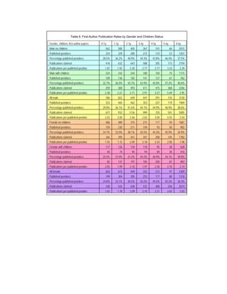 Table 6. First-Author Publication Rates by Gender and Children Status

Gender, children, first-author papers      0-1y        1-2y        2-3y        3-4y        4-5y        5-6y        0-6y
Male no children                               562        580         405         267         141             60     2015
Published postdocs                             224        329         280         212         110             52     1207
Percentage published postdocs                28.5%      36.2%       40.9%       44.3%       43.8%       46.4%       37.5%
Publications claimed                           418        632         643         588         305         173        2759
Publications per published postdoc            1.87        1.92        2.30        2.77        2.77        3.33        2.29
Male with children                             224        242         244         180         150             75     1115
Published postdocs                             109        136         182         141         127             67      762
Percentage published postdocs                32.7%      36.0%       42.7%       43.9%       45.8%       47.2%       40.6%
Publications claimed                           259        300         493         411         415         368        2246
Publications per published postdoc            2.38        2.21        2.71        2.91        3.27        5.49        2.95
All male                                       786        822         649         447         291         135        3130
Published postdocs                             333        465         462         353         237         119        1969
Percentage published postdocs                29.8%      36.1%       41.6%       44.1%       44.9%       46.9%       38.6%
Publications claimed                           677        932        1136         999         720         541        5005
Publications per published postdoc            2.03        2.00        2.46        2.83        3.04        4.55        2.54
Female no children                             486        489         315         215         117             59     1681
Published postdocs                             159        230         211         159             93          50      902
Percentage published postdocs                24.7%      32.0%       40.1%       42.5%       44.3%       45.9%       34.9%
Publications claimed                           246        395         441         347         208         145        1782
Publications per published postdoc            1.55        1.72        2.09        2.18        2.24        2.90        1.98
Female with children                           117        126         134         118             95          38      628
Published postdocs                                40          74          94          94          84          30      416
Percentage published postdocs                25.5%      37.0%       41.2%       44.3%       46.9%       44.1%       39.8%
Publications claimed                              82      147         197         185         200             81      892
Publications per published postdoc            2.05        1.99        2.10        1.97        2.38        2.70        2.14
All female                                     603        615         449         333         212             97     2309
Published postdocs                             199        304         305         253         177             80     1318
Percentage published postdocs                24.8%      33.1%       40.5%       43.2%       45.5%       45.2%       36.3%
Publications claimed                           328        542         638         532         408         226        2674
Publications per published postdoc            1.65        1.78        2.09        2.10        2.31        2.83        2.03
 
