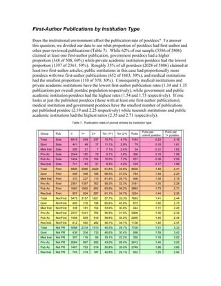 First-Author Publications by Institution Type

Does the institutional environment affect the publication rate of postdocs? To answer
this question, we divided our data to see what proportion of postdocs had first-author and
other peer-reviewed publications (Table 7). While 62% of our sample (3586 of 5806)
claimed at least one first-author publication, government postdocs had a higher
proportion (348 of 508, 69%) while private academic institution postdocs had the lowest
proportion (1397 of 2361, 59%). Roughly 35% of all postdocs (2028 of 5806) claimed at
least two first-author articles; public institutions in this case had proportionally more
postdocs with two first-author publications (652 of 1663, 39%), and medical institutions
had the smallest proportion (110 of 370, 30%). Consequently medical institutions and
private academic institutions have the lowest first-author publication rates (1.34 and 1.35
publications per overall postdoc population respectively), while government and public
academic institution postdocs had the highest rates (1.54 and 1.73 respectively). If one
looks at just the published postdocs (those with at least one first-author publications),
medical institution and government postdocs have the smallest number of publications
per published postdoc (2.19 and 2.25 respectively) while research institutions and public
academic institutions had the highest ratios (2.35 and 2.71 respectively).
                          Table 7. Publication rates of journal articles by institution type.


                                                                                    Pubs per           Pubs per
    Group      Pub        n         1+     2+       %n (1+)    %n (2+)     Pubs
                                                                                    cohort postdoc     1+ postdoc
    Total      Sole       5015       538    237      10.7%        4.7%     1163               0.23           2.16
    Govt       Sole           441     49     17      11.1%        3.9%        79                0.18         1.61
    Med Inst   Sole           295     21        7     7.1%        2.4%        34                0.12         1.62
    Priv Ac    Sole       2044       185     78       9.1%        3.8%       366                0.18         1.98
    Pub Ac     Sole       1454       218    104      15.0%        7.2%       557                0.38         2.56
    Res Inst   Sole           741     63     31       8.5%        4.2%       125                0.17         1.98
    Total      First      5806      3586   2028      61.8%       34.9%     8630                 1.49         2.41
    Govt       First          508    348    188      68.5%       37.0%       784                1.54         2.25
    Med Inst   First          370    227    110      61.4%       29.7%       496                1.34         2.19
    Priv Ac    First      2361      1397    762      59.2%       32.3%     3181                 1.35         2.28
    Pub Ac     First      1663      1062    652      63.9%       39.2%     2882                 1.73         2.71
    Res Inst   First          857    524    297      61.1%       34.7%     1234                 1.44         2.35
    Total      NonFirst   5475      3157   1821      57.7%       33.3%     7693                 1.41         2.44
    Govt       NonFirst       485    318    198      65.6%       40.8%       875                1.80         2.75
    Med Inst   NonFirst       338    181    104      53.6%       30.8%       444                1.31         2.45
    Priv Ac    NonFirst   2237      1241    705      55.5%       31.5%     2900                 1.30         2.34
    Pub Ac     NonFirst   1558       929    518      59.6%       33.2%     2266                 1.45         2.44
    Res Inst   NonFirst       812    460    282      56.7%       34.7%     1138                 1.40         2.47
    Total      Not PR     5088      2314   1510      45.5%       29.7%     7706                 1.51         3.33
    Govt       Not PR         438    204    133      46.6%       30.4%       698                1.59         3.42
    Med Inst   Not PR         297    116     66      39.1%       22.2%       350                1.18         3.02
    Priv Ac    Not PR     2084       897    592      43.0%       28.4%     2912                 1.40         3.25
    Pub Ac     Not PR     1481       753    518      50.8%       35.0%     2748                 1.86         3.65
    Res Inst   Not PR         745    319    187      42.8%       25.1%       932                1.25         2.92
 