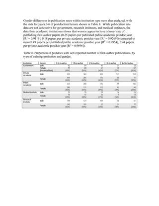 Gender differences in publication rates within institution type were also analyzed, with
the data for years 0-6 of postdoctoral tenure shown in Table 8. While publication rate
data are not conclusive for government, research institutes, and medical institutes, the
data from academic institutions shows that women appear to have a lower rate of
publishing first-author papers (0.25 papers per published public academic postdoc year
[R2 = 0.9116], 0.18 papers per private academic postdoc year [R2 = 0.9269]) compared to
men (0.49 papers per published public academic postdoc year [R2 = 0.9954], 0.44 papers
per private academic postdoc year [R2 = 0.9696]).

Table 8. Proportion of postdocs with self-reported number of first-author publications, by
type of training institution and gender.

Institution         Gender              0 first-author         1 first-author         2 first-author         3 first-author         4+ first author
Government          Male                               82                     84                     46                     31                    33
                    Female                             79                     83                     47                     18                    27
                    (Percent of inst)               (49%)                  (50%)                  (50%)                  (37%)                 (45%)
Private
                    Male                                 525                    363                    204                    121                 154
Academic
                                                      444                    284                    176                     60                    71
                    Female
                                                    (46%)                  (44%)                  (46%)                  (33%)                 (32%)
Public
                    Male                                 323                    250                    176                     95                 156
Academic
                                                      280                    171                    112                     61                    60
                    Female
                                                    (46%)                  (41%)                  (39%)                  (39%)                 (28%)
Medical Institute   Male                               70                     70                     29                     16                    23
                                                       70                     47                     26                      9                    13
                    Female
                                                    (50%)                  (40%)                  (47%)                  (36%)                 (36%)
Research
                    Male                                 194                    127                    104                     50                     61
Institute
                                                      143                    101                     52                     31                    27
                    Female
                                                    (42%)                  (44%)                  (33%)                  (38%)                 (33%)
 