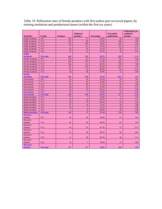 Table 10. Publication rates of female postdocs with first-author peer-reviewed papers, by
training institution and postdoctoral tenure (within the first six years).

                                                                                                           Publications per
                                                  Published                           First-author         published
Institution         Female       Postdocs         postdocs          Percentage        publications         postdoc
Public Academic     Y0-1                    163                57             35.0%                   96               1.68
Public Academic     Y1-2                    192                98             51.0%                  186               1.90
Public Academic     Y2-3                    149               105             70.5%                  241               2.30
Public Academic     Y3-4                     77                61             79.2%                  141               2.31
Public Academic     Y4-5                     46                35             76.1%                   95               2.71
Public Academic     Y5-6                     23                22             95.7%                   70               3.18
Public
Academic            Y0-6 total              650               378            58.2%                   829               2.19
Private Academic    Y0-1                    278                87            31.3%                   142               1.63
Private Academic    Y1-2                    253               129            51.0%                   222               1.72
Private Academic    Y2-3                    166               116            69.9%                   218               1.88
Private Academic    Y3-4                    147               102            69.4%                   201               1.97
Private Academic    Y4-5                     94                76            80.9%                   176               2.32
Private Academic    Y5-6                     38                30            78.9%                    72               2.40
Private
Academic            Y0-6 total              976               540            55.3%               1031                  1.91
Government          Y0-1                     36                16            44.4%                 29                  1.81
Government          Y1-2                     52                29            55.8%                 47                  1.62
Government          Y2-3                     56                40            71.4%                 79                  1.98
Government          Y3-4                     48                23            47.9%                 82                  3.57
Government          Y4-5                     28                25            89.3%                 57                  2.28
Government          Y5-6                     10                 7            70.0%                 23                  3.29
Government          Y0-6 total              230               140            60.9%                317                  2.26
Medical Institute   Y0-1                     37                 7            18.9%                  9                  1.29
Medical Institute   Y1-2                     35                16            45.7%                 21                  1.31
Medical Institute   Y2-3                     32                19            59.4%                 39                  2.05
Medical Institute   Y3-4                     21                16            76.2%                 30                  1.88
Medical Institute   Y4-5                     16                 5            31.3%                 16                  3.20
Medical Institute   Y5-6                      9                 8            88.9%                 24                  3.00
Medical Institute   Y0-6 total              150                71            47.3%                139                  1.96
Research
Institute           Y0-1                     92                35            38.0%                    57               1.63
Research
Institute           Y1-2                     87                35            40.2%                    67               1.91
Research
Institute           Y2-3                     54                33            61.1%                    71               2.15
Research
Institute           Y3-4                     43                39            90.7%                    80               2.05
Research
Institute           Y4-5                     31                28            90.3%                    48               1.71
Research
Institute           Y5-6                     10                 7            70.0%                    21               3.00
Research
Institute           Y0-6 total              317               177            55.8%                   344               1.94
 