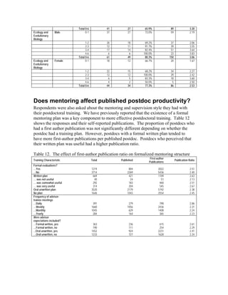 Total 0-6           41        27     65.9%               89               3.30
Ecology and       Male           0-1           37        27     73.0%               59               2.19
Evolutionary
Biology
                                 1-2           26        18      69.2%              37               2.06
                                 2-3           12        11      91.7%              39               3.55
                                 3-4           17        14      82.4%              51               3.64
                                 4-6            6         6     100.0%              23               3.83
                           Total 0-6           61        49      80.3%             150               3.06
Ecology and       Female         0-1           18        12      66.7%              20               1.67
Evolutionary
Biology
                                 1-2           22        15      68.2%              34               2.27
                                 2-3           12        12     100.0%              29               2.42
                                 3-4            6         5      83.3%              18               3.60
                                 4-6            4         2      50.0%               5               2.50
                           Total 0-6           44        34      77.3%              86               2.53




Does mentoring affect published postdoc productivity?
Respondents were also asked about the mentoring and supervision style they had with
their postdoctoral training. We have previously reported that the existence of a formal
mentoring plan was a key component to more effective postdoctoral training. Table 12
shows the responses and their self-reported publications. The proportion of postdocs who
had a first author publication was not significantly different depending on whether the
postdoc had a training plan. However, postdocs with a formal written plan tended to
have more first-author publications per published postdoc. Postdocs who perceived that
their written plan was useful had a higher publication ratio.

Table 12. The effect of first-author publication ratio on formalized mentoring structure
                                                                    First-author
Training Characteristic                Total        Published                            Publication Ratio
                                                                   Publications
Formal evaluations?
…Yes                                   1219              804               2022                      2.51
…No                                    3714             2269               5436                      2.40
Written plan                            669              421               1109                      2.63
… was not useful                         40               24                 51                      2.13
… was somewhat useful                   292              183                460                      2.51
… was very useful                       314              204                545                      2.67
Oral unwritten plan                    3520             2179               5192                      2.38
No plan                                1646             1043               2554                      2.45
Frequency of advisor-
trainee meetings
…Daily                                  391              279                798                      2.86
…Weekly                                1660             1056               2436                      2.31
…Monthly                               1045              629               1408                      2.24
…Yearly                                 284              164                365                      2.23
Were advisor
expectations included?
…Formal written, yes                    363              236                615                      2.61
…Formal written, no                     190              111                254                      2.29
...Oral unwritten, yes                 1452              924               2231                      2.41
…Oral unwritten, no                    1233              727               1628                      2.24
 