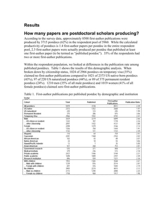Results
How many papers are postdoctoral scholars producing?
According to the survey data, approximately 8500 first-author publications were
produced by 3715 postdocs (62%) in the respondent pool of 5960. While the calculated
productivity of postdocs is 1.4 first-author papers per postdoc in the entire respondent
pool, 2.3 first-author papers were actually produced per postdoc that published at least
one first-author paper (to be termed as “published postdoc”). 35% of the respondents had
two or more first-author publications.

Within the respondent population, we looked at differences in the publication rate among
published postdocs. Table 1 shows the results of this demographic analysis. When
broken down by citizenship status, 1024 of 2966 postdocs on temporary visa (35%)
claimed no first-author publications compared to 1021 of 2373 US native-born postdocs
(43%), 97 of 220 US naturalized postdocs (44%), or 89 of 375 permanent resident
postdocs (24%). 1210 men (35% of all male postdocs) and 1019 women (41% of all
female postdocs) claimed zero first-author publications.

Table 1. First-author publications per published postdoc by demographic and institution
type
                                                                First-author
Cohort                         Total            Published                      Publication Ratio
                                                               Publications
All postdocs                    5979                3728                8551               2.29
US native                       2373                1352                2668               1.97
US naturalized                   220                 123                 245               1.99
Permanent Resident               375                 286                 875               3.06
Temporary Visa                  2966                1942                4792               2.47
Male                            3429                2219                5899               2.66
… US citizen or resident        1332                 787                1778               2.26
… other citizenship             2097                1432                4121               2.88
Female                          2498                1479                3166               2.14
… US citizen or resident        1356                 758                1444               1.91
… other citizenship             1142                 721                1722               2.39
Hispanic                         116                  64                 154               2.41
Caucasian                       2281                1368                2763               2.02
African-American                 102                  43                  89               2.07
Native American                   24                  18                  55               3.06
Hawaii/Pacific Islander           12                   7                  35               5.00
Asian-American                   421                 268                 753               2.81
Government research              535                 371                 858               2.31
Medical institute                379                 236                 515               2.18
Private academic                2427                1446                3194               2.21
Public academic                 1698                1089                2707               2.49
Research institution             896                 559                1321               2.36
With children                   1953                1365                3568               2.61
… Male with children            1239                 876                2514               2.87
… Female with children           697                 476                1044               2.19
No children                     3905                2274                4815               2.12
… Male no children              2115                1290                2898               2.25
… Female no children            1758                 968                1917               1.98
 