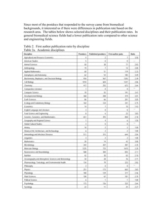 Since most of the postdocs that responded to the survey came from biomedical
backgrounds, it interested us if there were differences in publication rate based on the
research area. The tables below shows selected disciplines and their publication rates. In
general biomedical science fields had a lower publication ratio compared to other science
and engineering fields.

Table 2. First author publication ratio by discipline
Table 2a. Academic disciplines
Discipline                                              Postdocs   Published postdocs   First-author pubs          Ratio
Agricultural and Resource Economics                            4                   2                           7        3.50
American Studies                                               5                   0                          0       ---
Animal Sciences                                               50                  38                          77        2.03
Anthropology                                                  19                   7                          14        2.00
Applied Mathematics                                           60                  51                         119        2.33
Astrophysics and Astronomy                                    62                  53                        185         3.49
Biochemistry, Biophysics, and Structural Biology             934                 567                        1355        2.39
Cell Biology                                                1010                 604                        1247        2.06
Chemistry                                                    417                 255                        672         2.64
Comparative Literature                                         1                   0                           0      ---

Computer Science                                              70                  55                         191        3.47
Developmental Biology                                        368                 208                         419        2.01
Earth Sciences                                                86                  66                        201         3.05
Ecology and Evolutionary Biology                             164                 124                         341        2.75
Economics                                                     14                   7                          10        1.43
English Language and Literature                                3                   0                           0      ---

Food Science and Engineering                                   8                   6                          23        3.83
Genetics, Genomics, and Bioinformatics                       651                 393                         858        2.18
Geography and Regional Science                                 7                   4                           6        1.50
Global Cultural Studies                                        3                   0                           0      ---

History                                                       10                   2                           2        1.00
History of Art, Architecture, and Archaeology                  6                   2                           2        1.00
Immunology and Infectious Diseases                           511                 315                        644         2.04
Linguistics                                                    3                   2                           2        1.00
Mathematics                                                   20                  14                          42        3.00
Microbiology                                                 344                 207                         487        2.35
Molecular Biology                                           1225                 733                        1610        2.20
Neuroscience and Neurobiology                                588                 384                         835        2.17
Nutrition                                                     42                  30                          63        2.10
Oceanography and Atmospheric Sciences and Meteorology         34                  28                          76        2.71
Pharmacology, Toxicology, and Environmental Health           134                  79                         223        2.82
Philosophy                                                     2                   0                           0      ---

Physics                                                      251                 173                        663         3.83
Physiology                                                   180                 129                        317         2.46
Plant Sciences                                               100                  67                        181         2.70
Political Science                                              6                   1                           1        1.00
Psychology                                                   173                 126                        333         2.64
Sociology                                                     22                  11                          25        2.27
 