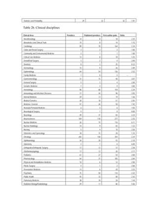 Statistics and Probability                              29                        22                     42          1.91


Table 2b. Clinical disciplines

Clinical Area                          Postdocs              Published postdocs    First-author pubs   Ratio
Anesthesiology                                     14                        8                    18                 2.25
Biostatistics and Clinical Trials                  19                        8                    14                 1.75
Cardiology                                         99                       70                   164                 2.34
Colon and Rectal Surgery                            3                        2                     2                 1.00
Community and Environmental Medicine                3                        1                     1                 1.00
Critical Care Medicine                             13                        8                    10                 1.25
Dental/Oral Surgery                                 3                        2                     4                 2.00
Dentistry                                           8                        3                    25                 8.33
Dermatology                                        15                        9                    26                 2.89
Epidemiology                                       64                       54                   136                 2.52
Family Medicine                                    1                         0                     0           ---
Gastroenterology                                   31                       15                    46                 3.07
General Surgery                                     5                        2                     4                 2.00
Geriatric Medicine                                  7                        3                     9                 3.00
Hematology                                         96                       68                   159                 2.34
Immunology and Infectious Diseases                 77                       44                    90                 2.05
Internal Medicine                                  29                       13                    19                 1.46
Medical Genetics                                   28                       18                    51                 2.83
Medicine, General                                  41                       26                    50                 1.92
Neonatal-Perinatal Medicine                         6                        4                     6                 1.50
Neurological Surgery                                9                        1                     8                 8.00
Neurology                                          49                       37                    83                 2.24
Neurosciences                                     169                      118                   277                 2.35
Nuclear Medicine                                   26                       19                   116                 6.11
Nuclear Radiology                                  14                        9                    65                 7.22
Nursing                                             5                        4                    10                 2.50
Obstretrics and Gynecology                         18                       15                    20                 1.33
Oncology                                          265                      158                   354                 2.24
Ophthamology                                       34                       20                    42                 2.10
Optometry                                           2                        1                     6                 6.00
Orthopedics/Orthopedic Surgery                     17                       12                    31                 2.58
Otorhinolaryngology                                17                       12                    26                 2.17
Pediatrics                                         61                       27                    54                 2.00
Pharmacology                                       64                       37                   105                 2.84
Physical and Rehabilitative Medicine              10                         6                    12                 2.00
Plastic Surgery                                     4                        1                     2                 2.00
Preventative Medicine                              13                        6                    20                 3.33
Psychiatry                                        75                        50                   116                 2.32
Public Health                                      45                       33                    80                 2.42
Pulmonary Medicine                                 38                       18                    26                 1.44
Radiation Biology/Radiobiology                     29                       17                    86                 5.06
 