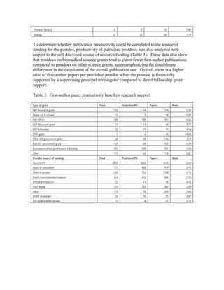 Thoracic Surgery                                      6                       3                 15              5.00
Urology                                              22                      15                 26              1.73


To determine whether publication productivity could be correlated to the source of
funding for the postdoc, productivity of published postdocs was also analyzed with
respect to the self-disclosed source of research funding (Table 3). These data also show
that postdocs on biomedical science grants tend to claim fewer first-author publications
compared to postdocs on other science grants, again emphasizing the disciplinary
differences in the calculation of the overall publication rate. Overall, there is a higher
ratio of first-author papers per published postdoc when the postdoc is financially
supported by a supervising principal investigator compared to direct fellowship grant
support.

Table 3. First-author paper productivity based on research support.

Type of grant                                Total            Published PD             Papers          Ratio
NIH Research grant                                    132                         74             170            2.30
Prefer not to answer                                   12                          7              38            5.43
NIH NRSA                                              280                     180                407            2.26
NSF Research grant                                     17                         13              49            3.77
NSF fellowship                                         22                         17              71            4.18
DOE grant                                                 3                        2              28           14.00
Other US government grant                              68                         48             146            3.04
Non-US government grant                               127                         69             165            2.39
Foundation or non-profit source fellowship            487                     289                591            2.04
Other                                                 112                         62             178            2.87
Postdoc source of funding                    Total            Published PD             Papers          Ratio
Grant to PI                                          2834                    1832               4440            2.42
Grant to consortium                                   777                     458                979            2.14
Grant to postdoc                                     1305                     793               1708            2.15
Funds from institution/employer                       654                     403                886            2.20
Personal resources                                     23                         11              46            4.18
Don't Know                                            237                     132                382            2.89
Other                                                 119                         78             209            2.68
Prefer no answer                                       22                         15              55            3.67
Not applicable/No answer                               12                          8              41            5.13
 