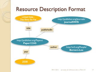 Resource Description Format
    Linked Data -
   The Story So Far                         http://publisher.org/Journals/
                                                   JournalSWIS

          title
                          publishedIn



http://publisher.org/Papers/
        Paper12345
                                   author               http://w3.org/People/
                                                           Berners-Lee
       year



     2008


                                    09/11/2011   Jornadas de Software Libre y Web 2.0   17
 