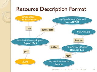 Resource Description Format
    Linked Data -
   The Story So Far                         http://publisher.org/Journals/
                                                   JournalSWIS

          title
                          publishedIn
                                                                       http://w3c.org



http://publisher.org/Papers/                                        director
        Paper12345
                                   author               http://w3.org/People/
                                                           Berners-Lee
       year
                                                       type

     2008                       http://xmlns.com/foaf/
                                        Person

                                    09/11/2011   Jornadas de Software Libre y Web 2.0   18
 