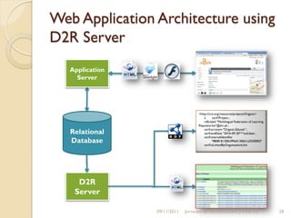 Web Application Architecture using
D2R Server
   Application
     Server




                                    <http://cris.org:/resource/projects/Organic>
                                        a      cerif:Project ;
                                        rdfs:label "Multilingual Federation of Learning
                                    Repositories"@en-uk ;

   Relational                           cerif:acronym "Organic.Edunet" ;
                                        cerif:endDate "2010-09-30"^^xsd:date ;
                                        cerif:internalIdentifier
   Database                                    "ff808181300cf99e01300d1a355f0003"
                                        cerif:isLinkedByOrganisationUnit




     D2R
    Server

                 09/11/2011   Jornadas de Software Libre y Web 2.0                        28
 