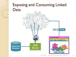 Exposing and Consuming Linked
 Data




                                     Internet Navigator
                                      File Favourites      Help
                                      URL: http://mashup.org



Relational    D2R
Database     Server

                                             mashup
                      09/11/2011   Jornadas de Software Libre y Web 2.0   29
 