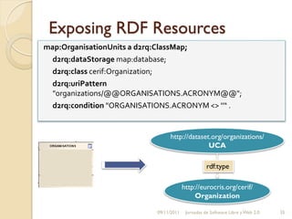 Exposing RDF Resources
map:OrganisationUnits a d2rq:ClassMap;
  d2rq:dataStorage map:database;
  d2rq:class cerif:Organization;
  d2rq:uriPattern
  "organizations/@@ORGANISATIONS.ACRONYM@@";
  d2rq:condition "ORGANISATIONS.ACRONYM <> ''“ .


                                http://dataset.org/organizations/
                                              UCA

                                                   rdf:type

                                        http://eurocris.org/cerif/
                                             Organization

                           09/11/2011    Jornadas de Software Libre y Web 2.0   35
 