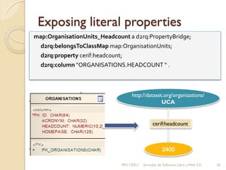 Exposing literal properties
map:OrganisationUnits_Headcount a d2rq:PropertyBridge;
  d2rq:belongsToClassMap map:OrganisationUnits;
  d2rq:property cerif:headcount;
  d2rq:column "ORGANISATIONS.HEADCOUNT “ .



                                   http://dataset.org/organizations/
                                                 UCA


                                                cerif:headcount



                                                      2400

                              09/11/2011   Jornadas de Software Libre y Web 2.0   36
 