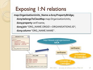 Exposing 1:N relations
map:OrganisationUnits_Name a d2rq:PropertyBridge;
  d2rq:belongsToClassMap map:OrganisationUnits;
  d2rq:property cerif:name;
  d2rq:join "ORG_NAME.ORGID = ORGANISATIONS.ID";
  d2rq:column "ORG_NAME.NAME“ .


                       http://dataset.org/organizations/
                                     UCA

                                                              cerif:name

                                        cerif:name
                                                                   Universidad
                                                                  de Cádiz@es

                                            University of
                                             Cádiz@en

                               09/11/2011   Jornadas de Software Libre y Web 2.0   37
 