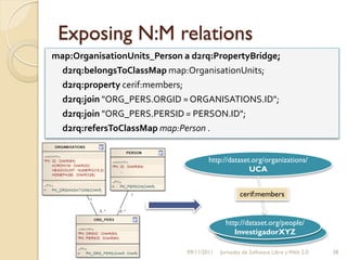 Exposing N:M relations
map:OrganisationUnits_Person a d2rq:PropertyBridge;
  d2rq:belongsToClassMap map:OrganisationUnits;
  d2rq:property cerif:members;
  d2rq:join "ORG_PERS.ORGID = ORGANISATIONS.ID";
  d2rq:join "ORG_PERS.PERSID = PERSON.ID";
  d2rq:refersToClassMap map:Person .


                                      http://dataset.org/organizations/
                                                    UCA


                                                  cerif:members


                                             http://dataset.org/people/
                                                InvestigadorXYZ

                              09/11/2011   Jornadas de Software Libre y Web 2.0   38
 