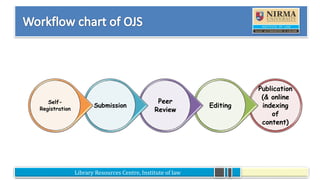 Library Resources Centre, Institute of law
Publication
(& online
indexing
of
content)
Editing
Peer
Review
Submission
Self-
Registration
 