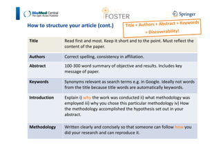 How to structure your article (cont.) 
Title Read first and most. Keep it short and to the point. Must reflect the 
content of the paper. 
Authors Correct spelling, consistency in affiliation. 
Abstract 100-300 word summary of objective and results. Includes key 
message of paper. 
Keywords Synonyms relevant as search terms e.g. in Google. Ideally not words 
from the title because title words are automatically keywords. 
Introduction Explain i) why the work was conducted ii) what methodology was 
employed iii) why you chose this particular methodology iv) How 
the methodology accomplished the hypothesis set out in your 
abstract. 
Methodology Written clearly and concisely so that someone can follow how you 
did your research and can reproduce it. 
 