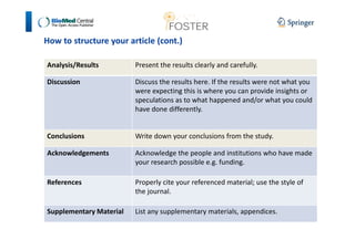 How to structure your article (cont.) 
Analysis/Results Present the results clearly and carefully. 
Discussion Discuss the results here. If the results were not what you 
were expecting this is where you can provide insights or 
speculations as to what happened and/or what you could 
have done differently. 
Conclusions Write down your conclusions from the study. 
Acknowledgements Acknowledge the people and institutions who have made 
your research possible e.g. funding. 
References Properly cite your referenced material; use the style of 
the journal. 
Supplementary Material List any supplementary materials, appendices. 
 
