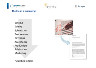The life of a manuscript 
Writing 
Editing 
Submission 
Peer review 
Revisions 
Acceptance 
Production 
Publication 
Marketing 
Published article 
critiquemynovel.com 
 