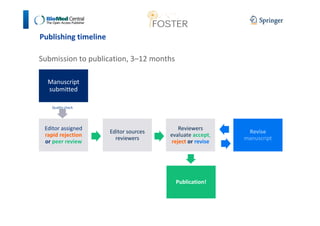Publishing timeline 
Submission to publication, 3–12 months 
Manuscript 
submitted 
Quality check 
Editor assigned 
rapid rejection 
or peer review 
Editor sources 
reviewers 
Reviewers 
evaluate accept, 
reject or revise 
Revise 
manuscript 
Publication! 
 