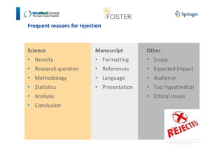 Frequent reasons for rejection 
Science 
• Novelty 
• Research question 
• Methodology 
• Statistics 
• Analysis 
• Conclusion 
Manuscript 
• Formatting 
• References 
• Language 
• Presentation 
Other 
• Scope 
• Expected Impact 
• Audience 
• Too hypothetical 
• Ethical issues 
http://www.maxbingham.com/blog/2012/03/how-to-deal- 
with-rejection-without-review/ 
 