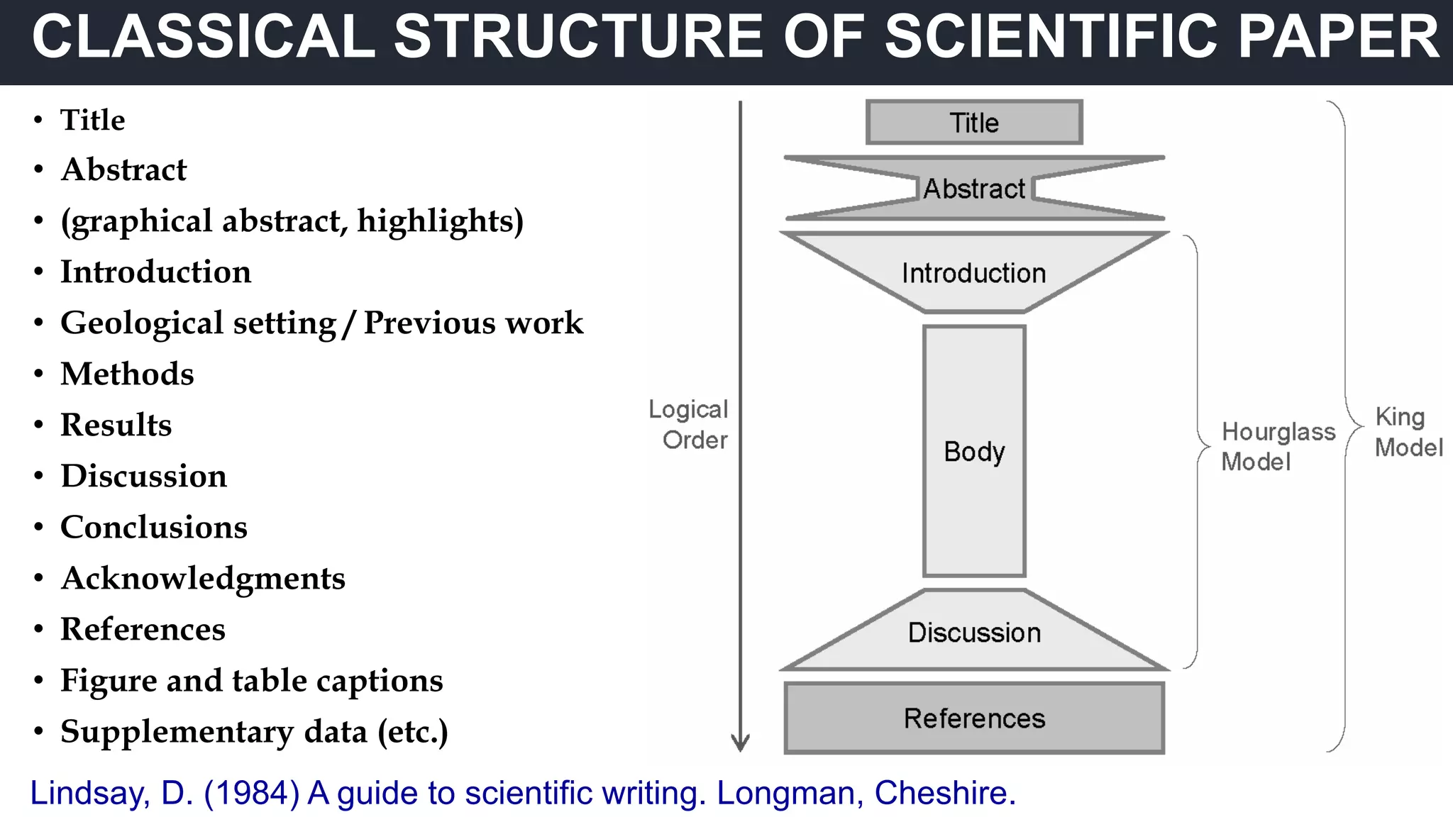 CLASSICAL STRUCTURE OF SCIENTIFIC PAPER
Lindsay, D. (1984) A guide to scientific writing. Longman, Cheshire.
• Title
• Abstract
• (graphical abstract, highlights)
• Introduction
• Geological setting / Previous work
• Methods
• Results
• Discussion
• Conclusions
• Acknowledgments
• References
• Figure and table captions
• Supplementary data (etc.)
 