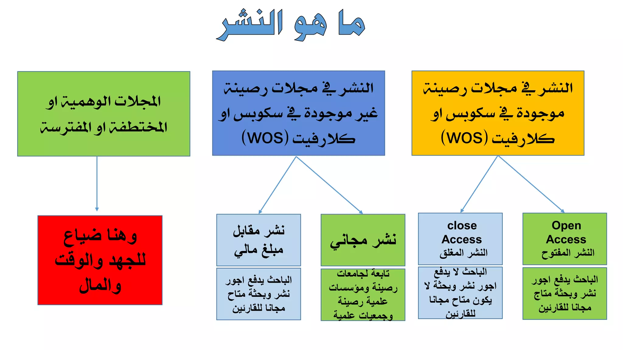 ‫رصينة‬ ‫جمالت‬ ‫يف‬ ‫النشر‬
‫ا‬ ‫سكوبس‬ ‫يف‬ ‫موجودة‬ ‫غري‬
‫و‬
‫كالرفيت‬
(
wos
)
‫رصينة‬ ‫جمالت‬ ‫يف‬ ‫النشر‬
‫او‬ ‫سكوبس‬ ‫يف‬ ‫موجودة‬
‫كالرفيت‬
(
wos
)
‫او‬ ‫الوهمية‬ ‫اجملالت‬
‫املفرتسة‬ ‫او‬ ‫املختطفة‬
Open
Access
‫المفتوح‬ ‫النشر‬
close
Access
‫المغلق‬ ‫النشر‬
‫اجور‬ ‫يدفع‬ ‫الباحث‬
‫وبحثة‬ ‫نشر‬
‫متاج‬
‫للقارئين‬ ‫مجانا‬
‫يدفع‬ ‫ال‬ ‫الباحث‬
‫ال‬ ‫وبحثة‬ ‫نشر‬ ‫اجور‬
‫مجانا‬ ‫متاح‬ ‫يكون‬
‫للقارئين‬
‫مجاني‬ ‫نشر‬
‫مقابل‬ ‫نشر‬
‫مالي‬ ‫مبلغ‬
‫لجامعات‬ ‫تابعة‬
‫ومؤسسات‬ ‫رصينة‬
‫رصينة‬ ‫علمية‬
‫علمية‬ ‫وجمعيات‬
‫اجور‬ ‫يدفع‬ ‫الباحث‬
‫متاح‬ ‫وبحثة‬ ‫نشر‬
‫للقارئين‬ ‫مجانا‬
‫ضياع‬ ‫وهنا‬
‫والوقت‬ ‫للجهد‬
‫والمال‬
 