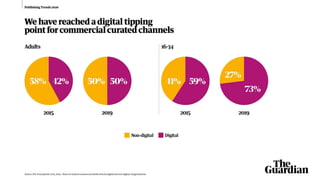 73% of 16-34 adults time was on a digital devicevs