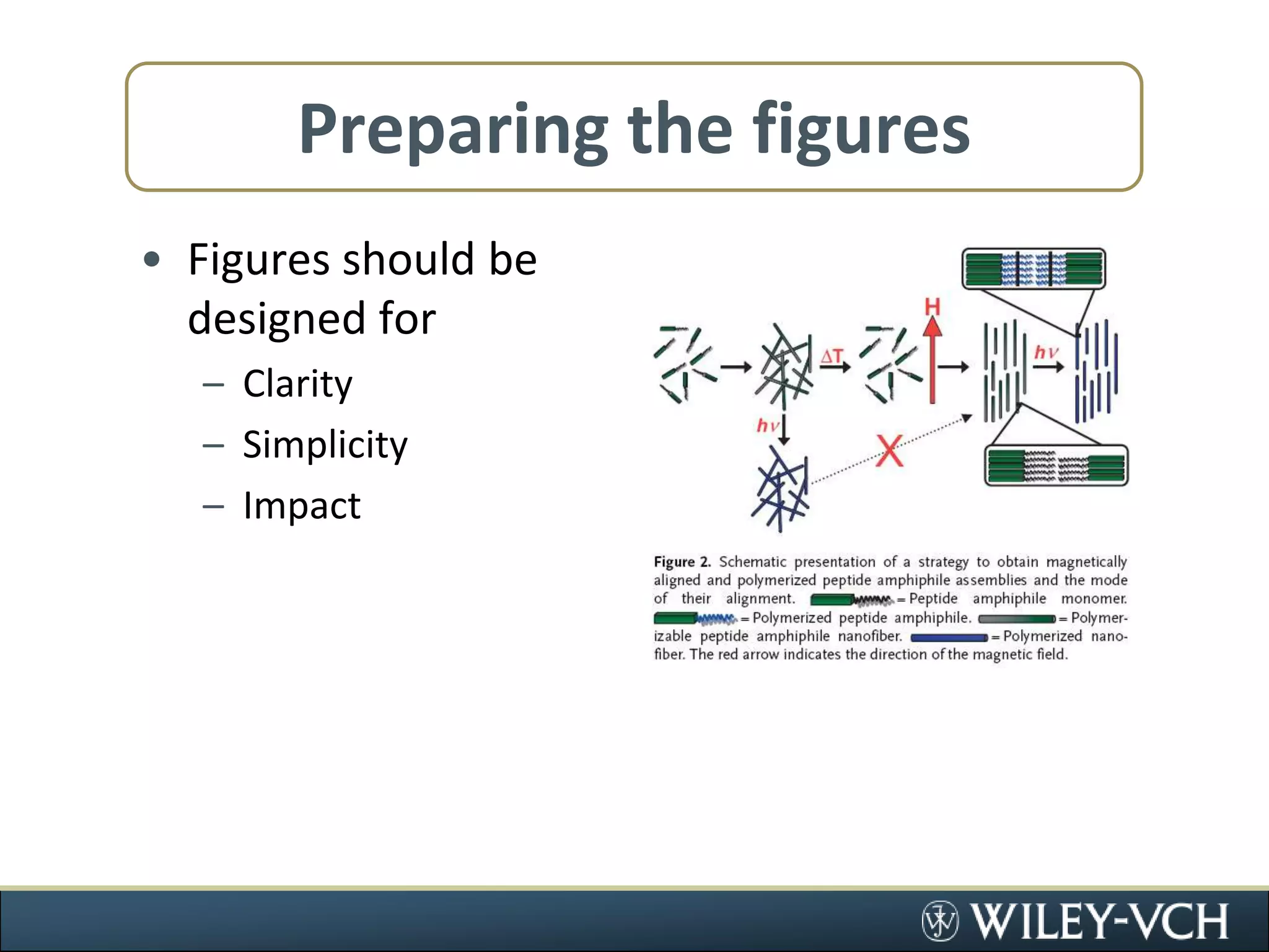 Preparing the figuresFigures should be designed forClaritySimplicityImpact