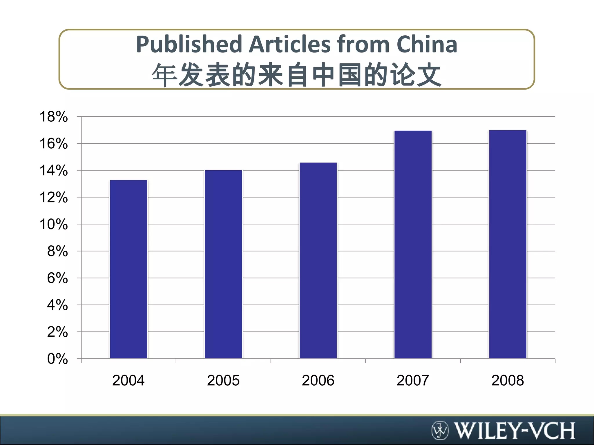 Published Articles from China年发表的来自中国的论文