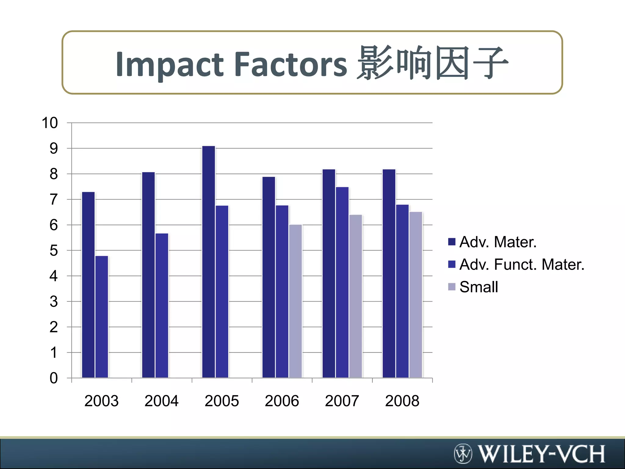 Impact Factors 影响因子