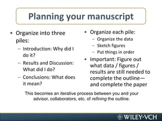 Planning your manuscriptOrganize into three piles:Introduction: Why did I do it?Results and Discussion: What did I do?Conclusions: What does it mean?Organize each pile:Organize the dataSketch figuresPut things in orderImportant: Figure out what data / figures / results are still needed to complete the outline—and complete the paperThis becomes an iterative process between you and your advisor, collaborators, etc. of refining the outline.
