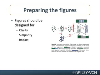 Preparing the figuresFigures should be designed forClaritySimplicityImpact