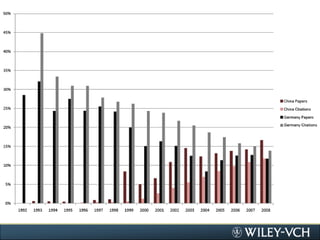 Published Articles from China年发表的来自中国的论文