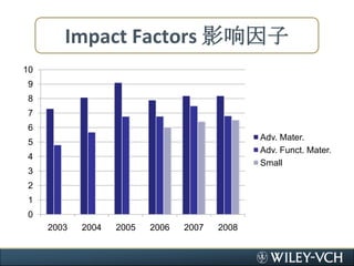 Impact Factors 影响因子