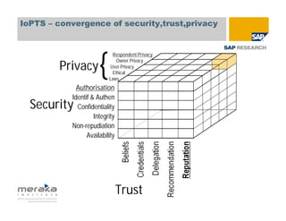 IoPTS – convergence of security,trust,privacy




                      {
                            Respondent Privacy

        Privacy
                              Owner Privacy
                          User Privacy
                            Ethical
                          Laws
             Authorisation
           Identif & Authen
  Security   Confidentiality
                    Integrity
           Non-repudiation
                 Availability




                                Trust
 