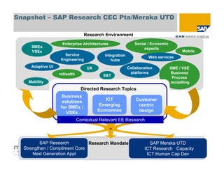 Snapshot – SAP Research CEC Pta/Meraka UTD

                                Research Environment
                    Enterprise Architectures               Social / Economic
     SMEs                                                       aspects
     VSEs                                                                           Mobile
                     Service              Integration              Web services
                   Engineering               hubs
     Adaptive UI                 UX                     Collaboration          SME / VSE
                   mHealth                               platforms             Business
                                         S&T
                                                                                Process
    Mobility                                                                   modelling
                               Directed Research Topics
                    Business
                                         ICT                Customer
                    solutions
                                       Emerging              centric
                   for SMEs /
                                      Economies              design
                      VSEs
                             Contextual Relevant EE Research




         SAP Research          Research Mandate                     SAP Meraka UTD
  Strengthen / Compliment Core                                   ICT Research Capacity
      Next Generation Appl                                        ICT Human Cap Dev
 