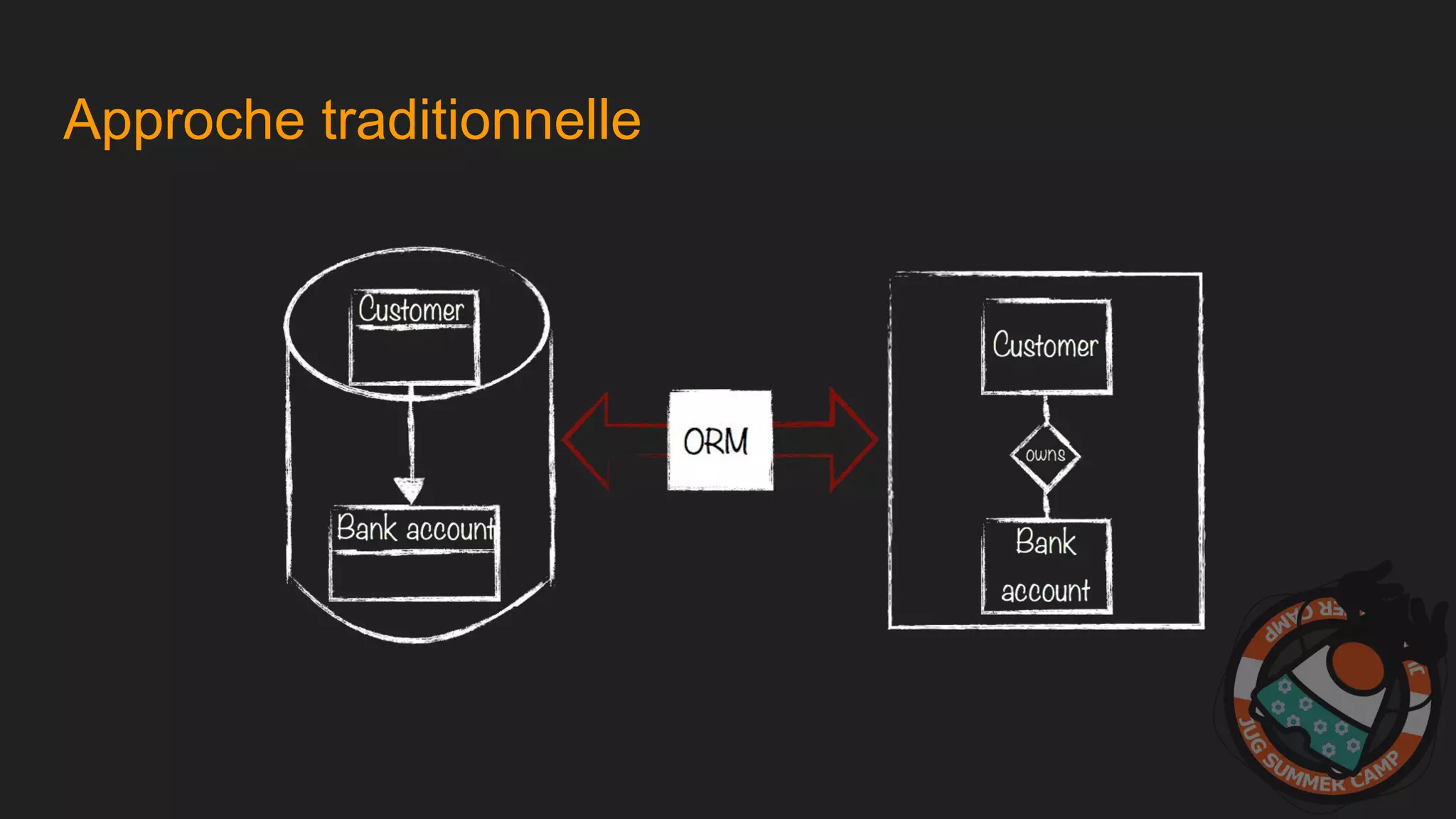 Approche traditionnelle
 