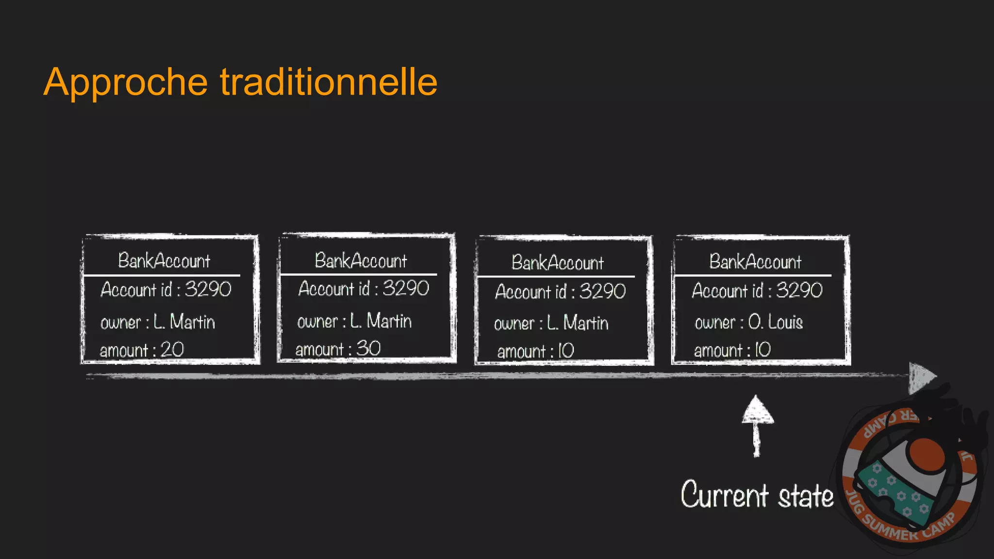 Approche traditionnelle
 