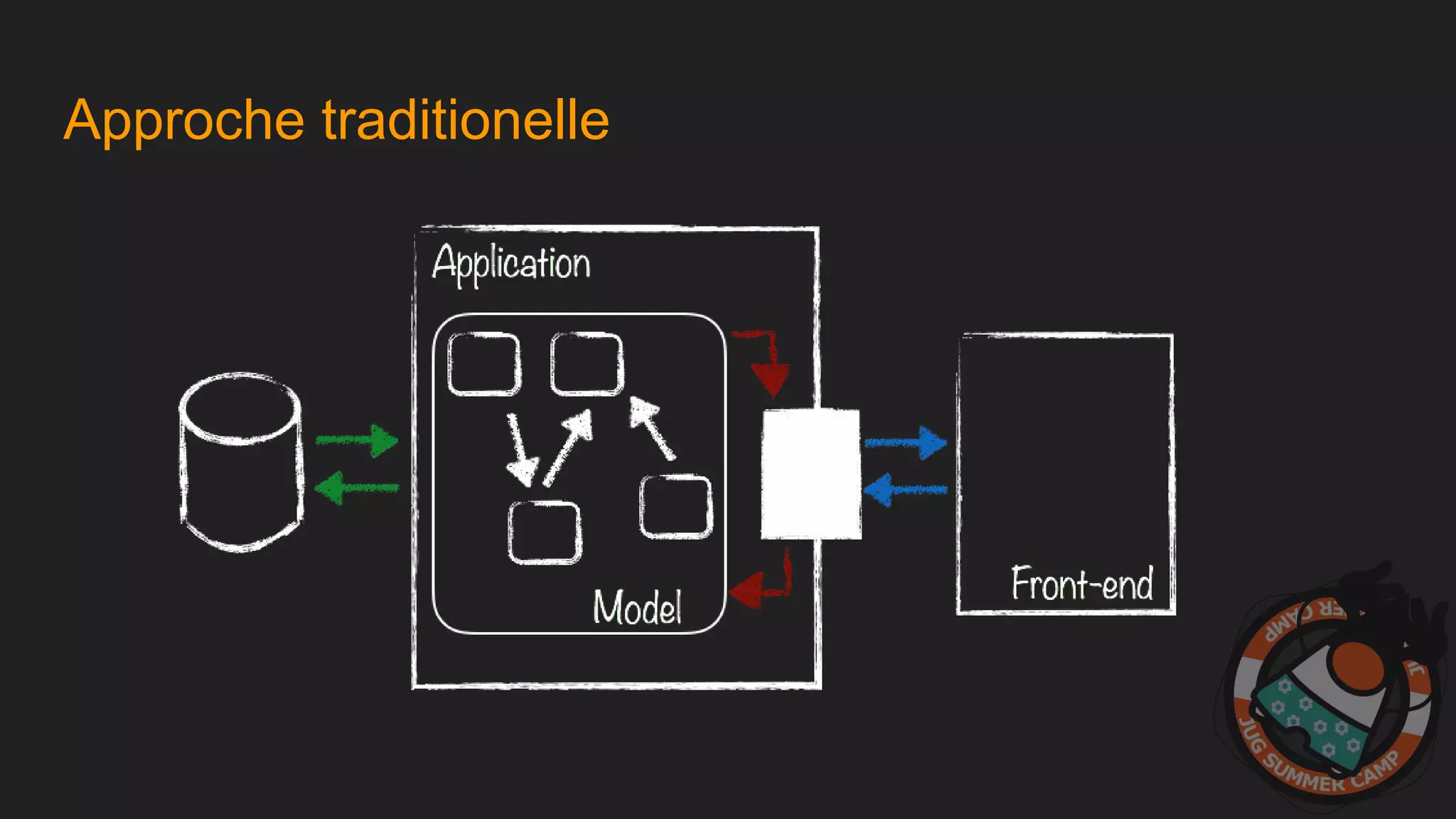Approche traditionelle
 
