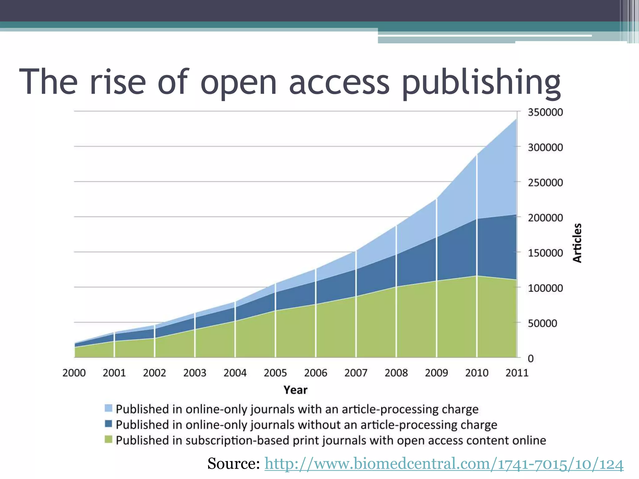 Source: http://www.biomedcentral.com/1741-7015/10/124
The rise of open access publishing
 