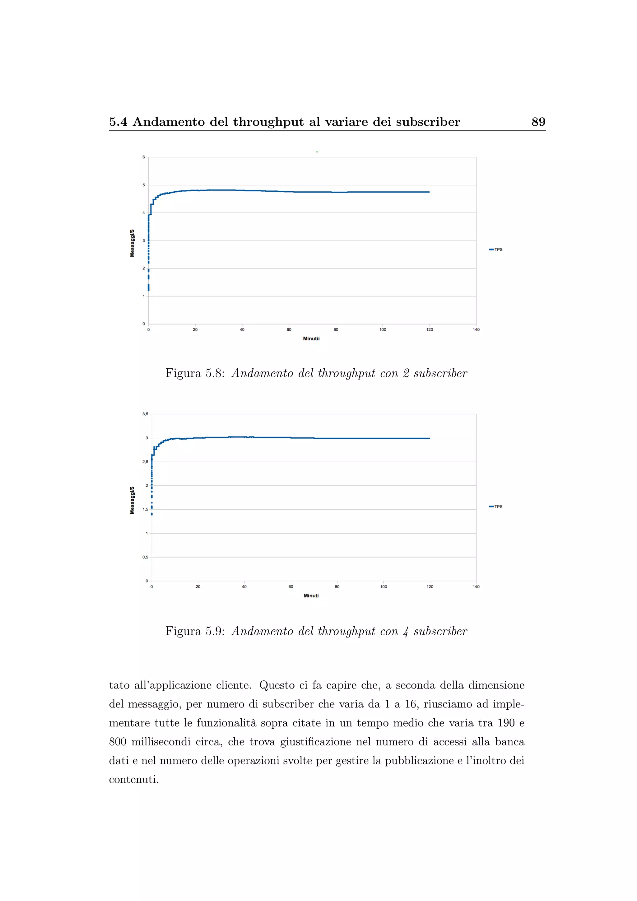 5.4 Andamento del throughput al variare dei subscriber 89
Figura 5.8: Andamento del throughput con 2 subscriber
Figura 5.9: Andamento del throughput con 4 subscriber
tato all’applicazione cliente. Questo ci fa capire che, a seconda della dimensione
del messaggio, per numero di subscriber che varia da 1 a 16, riusciamo ad imple-
mentare tutte le funzionalità sopra citate in un tempo medio che varia tra 190 e
800 millisecondi circa, che trova giustiﬁcazione nel numero di accessi alla banca
dati e nel numero delle operazioni svolte per gestire la pubblicazione e l’inoltro dei
contenuti.
 
