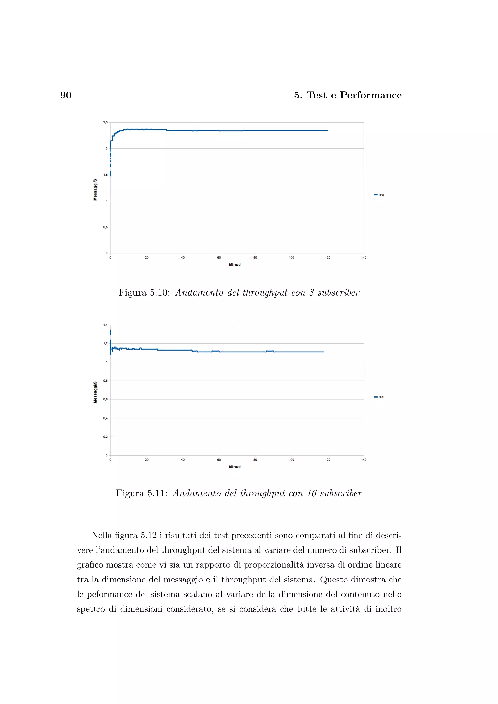 90 5. Test e Performance
Figura 5.10: Andamento del throughput con 8 subscriber
Figura 5.11: Andamento del throughput con 16 subscriber
Nella ﬁgura 5.12 i risultati dei test precedenti sono comparati al ﬁne di descri-
vere l’andamento del throughput del sistema al variare del numero di subscriber. Il
graﬁco mostra come vi sia un rapporto di proporzionalità inversa di ordine lineare
tra la dimensione del messaggio e il throughput del sistema. Questo dimostra che
le peformance del sistema scalano al variare della dimensione del contenuto nello
spettro di dimensioni considerato, se si considera che tutte le attività di inoltro
 