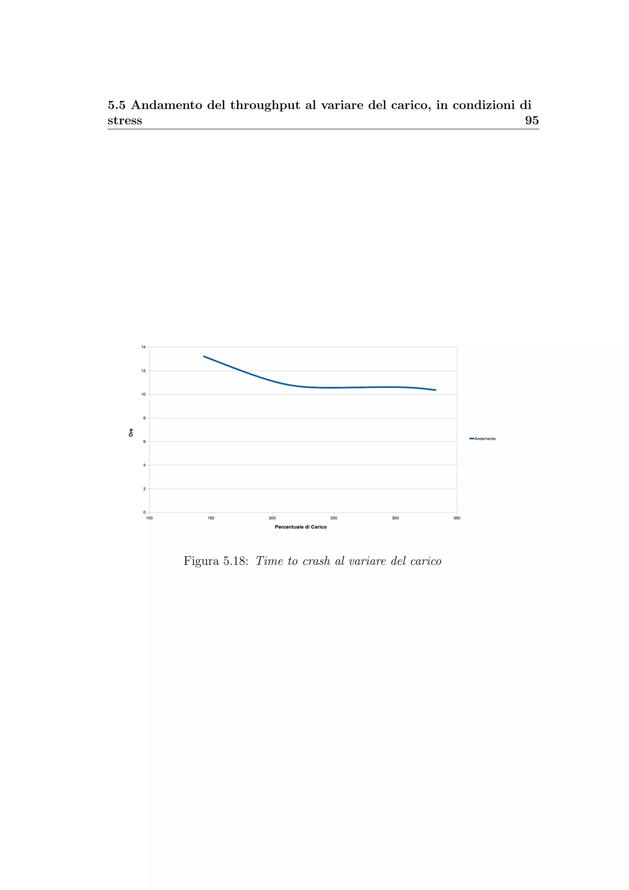 5.5 Andamento del throughput al variare del carico, in condizioni di
stress 95
Figura 5.18: Time to crash al variare del carico
 