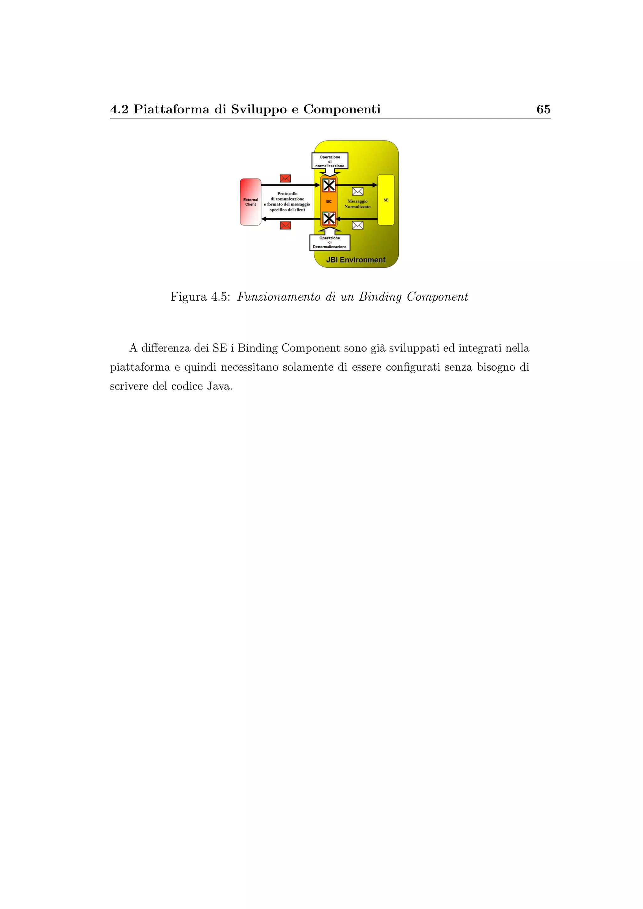 4.2 Piattaforma di Sviluppo e Componenti 65
Figura 4.5: Funzionamento di un Binding Component
A diﬀerenza dei SE i Binding Component sono già sviluppati ed integrati nella
piattaforma e quindi necessitano solamente di essere conﬁgurati senza bisogno di
scrivere del codice Java.
 