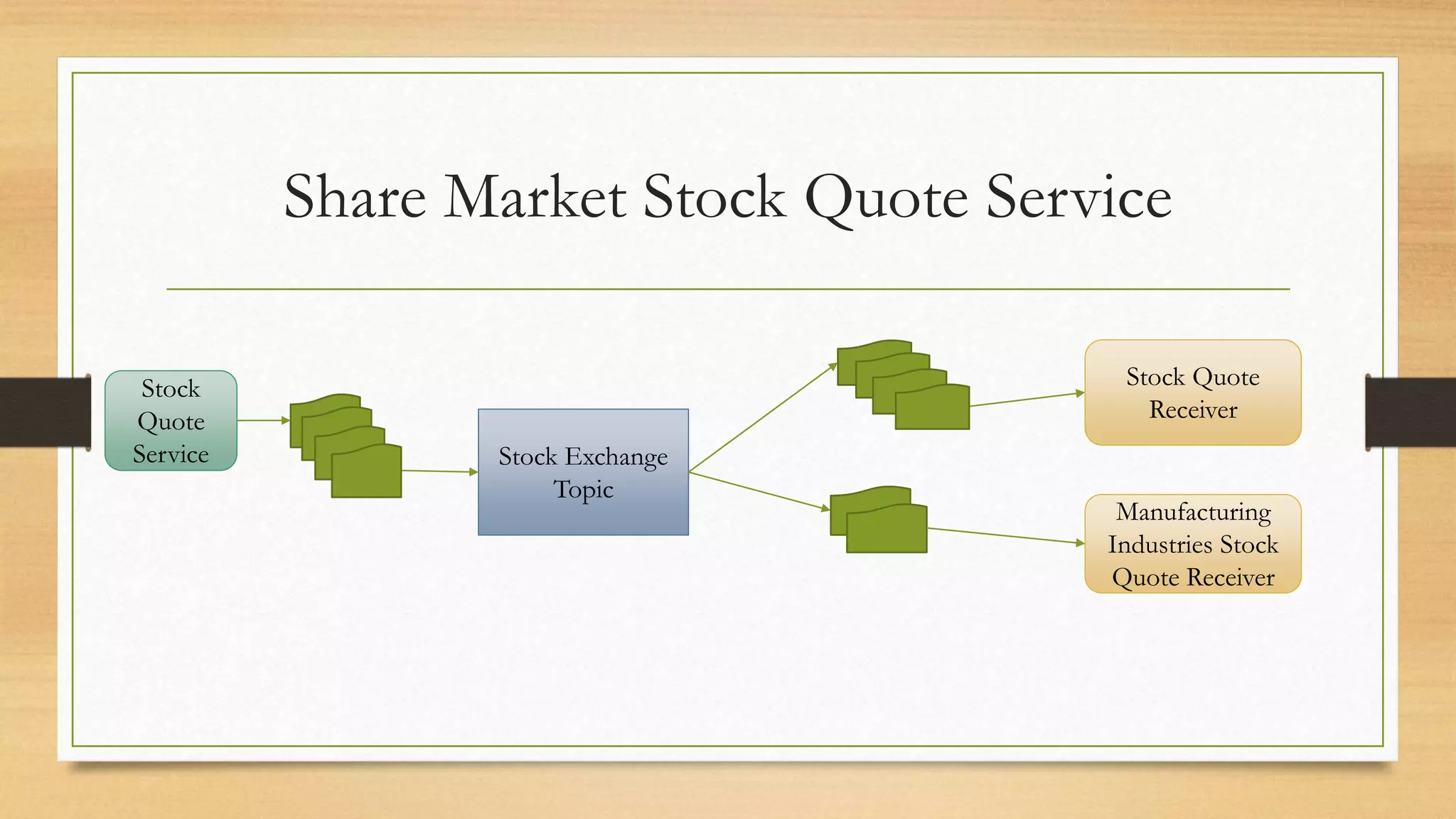 Share Market Stock Quote Service
Stock Exchange
Topic
Stock
Quote
Service
Stock Quote
Receiver
Manufacturing
Industries Stock
Quote Receiver
 
