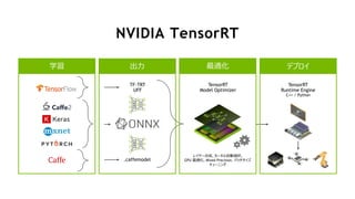 11
NVIDIA TensorRT
TRAIN EXPORT OPTIMIZE DEPLOY
TF-TRT
UFF
.caffemodel
TensorRT
Model Optimizer
レイヤー合成, カーネル自動選択,
GPU 最適化, Mixed Precision, バッチサイズ
チューニング
TensorRT
Runtime Engine
C++ / Python
学習 出力 最適化 デプロイ
 