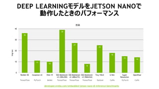 12
36
11
10
39
27
8
25
18
15
14
0
10
20
30
40
ResNet-50 Inception-v4 VGG-19 SSD Mobilenet-
v2 (300x300)
SSD Mobilenet-
v2 (480x272)
SSD Mobilenet-
v2 (960x544)
Tiny YOLO U-Net Super
Resolution
OpenPose
Img/sec
推論
Jetson Nano
Not supported/Does not run
DEEP LEARNINGモデルをJETSON NANOで
動作したときのパフォーマンス
TensorFlow TensorFlow TensorFlowTensorFlow PyTorch MxNet Darknet Caffe PyTorch Caffe
developer.nvidia.com/embedded/jetson-nano-dl-inference-benchmarks
 